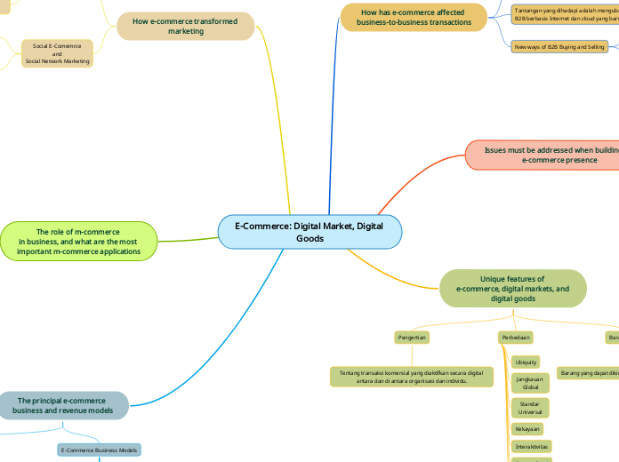 E-Commerce: Digital Market, Digital Goods