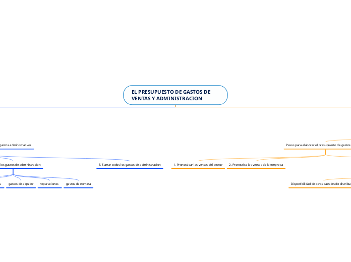 EL PRESUPUESTO DE GASTOS DE VENTAS Y ADMINISTRACION
