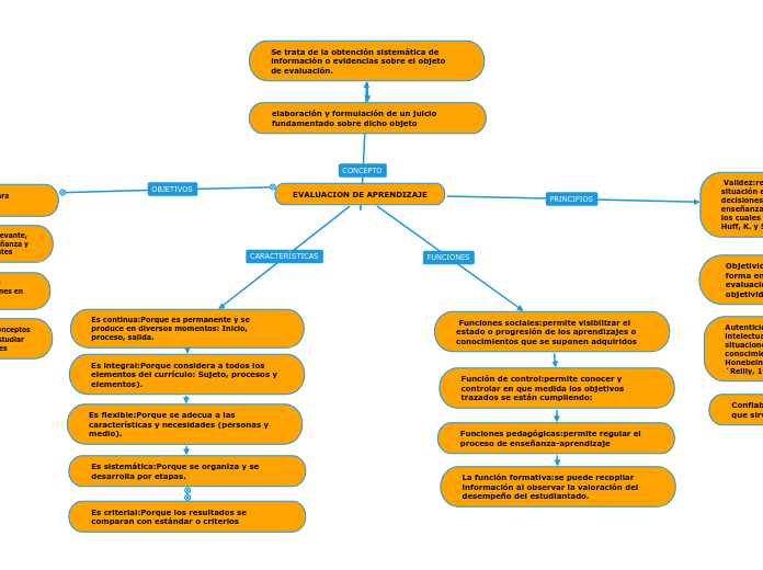 EVALUACION DE APRENDIZAJE