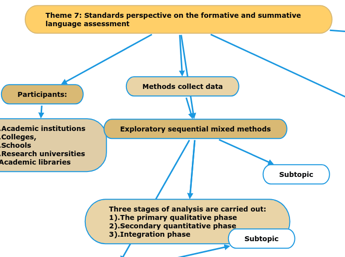 Theme 7: Standards perspective on the formative and summative language assessment