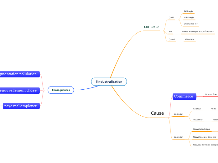 l'industralisation