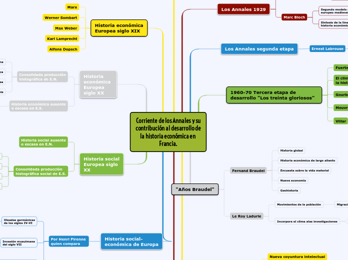 Corriente de los Annales y su
contribución al desarrollo de
la historia económica en 
Francia.