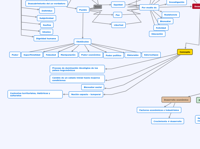 Concepto de desarrollo