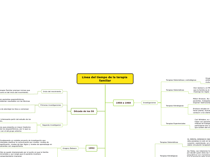 Línea del tiempo de la terapia familiar