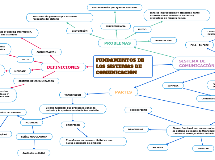 FUNDAMENTOS DE LOS SISTEMAS DE COMUNICACIÓN