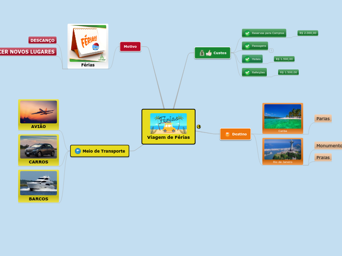 Mapa Mental Viagem