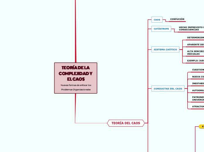 TEORÍA DE LA COMPLEJIDAD Y 
EL CAOS
 Nuevas formas de enfocar los Problemas Organizacionales