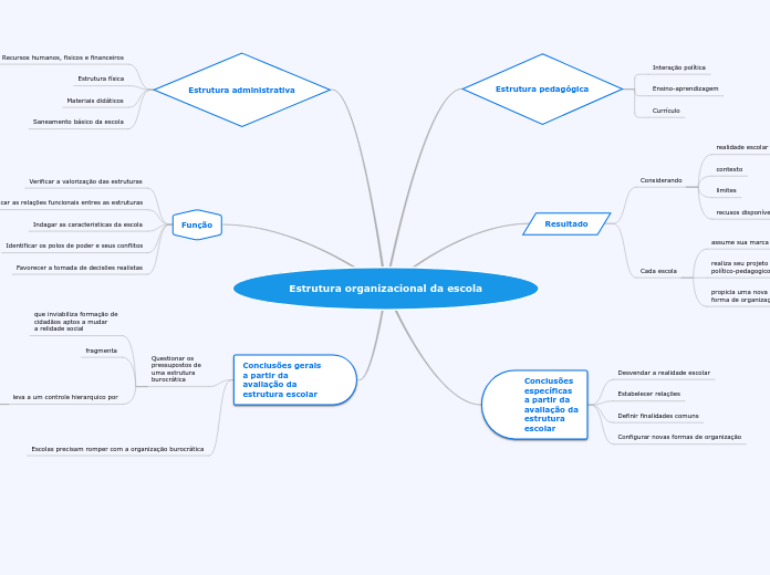 Estrutura organizacional da escola