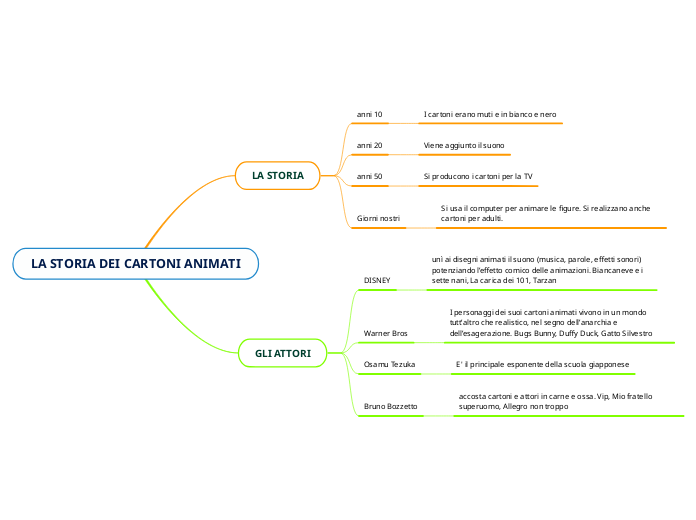 LA STORIA DEI CARTONI ANIMATI