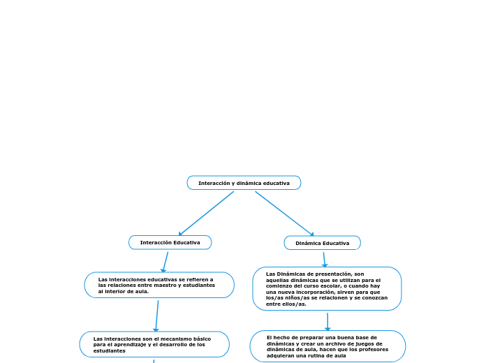 Interacción y dinámica educativa