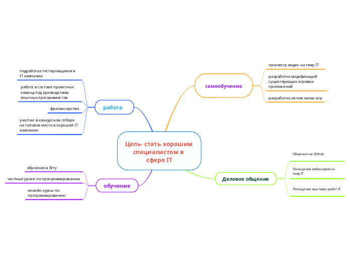 Цель- стать хорошим специалистом в сфере IT