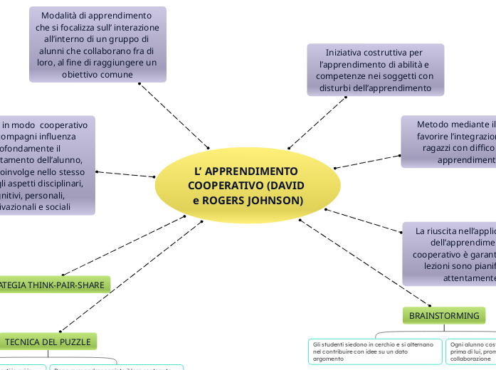 L’ APPRENDIMENTO COOPERATIVO (DAVID e ROGERS JOHNSON)