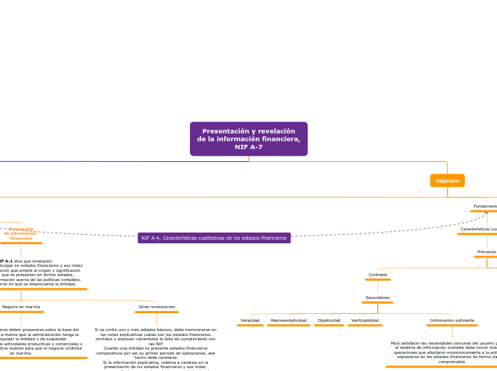 Presentación y revelación
de la información financiera,
NIF A-7