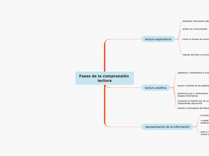 Fases de la comprensión lectora