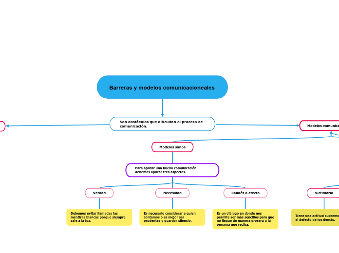 Barreras y modelos comunicacioneales