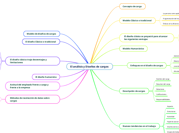 El análisis y Diseños de cargos 
