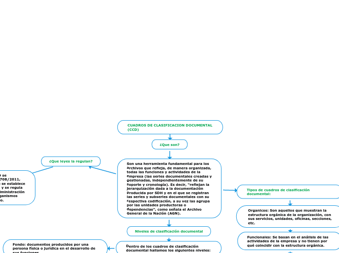 CUADROS DE CLASIFICACION DOCUMENTAL (CCD)