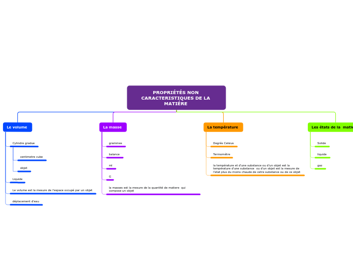PROPRIÉTÉS NON CARACTERISTIQUES DE LA MATIÉRE 