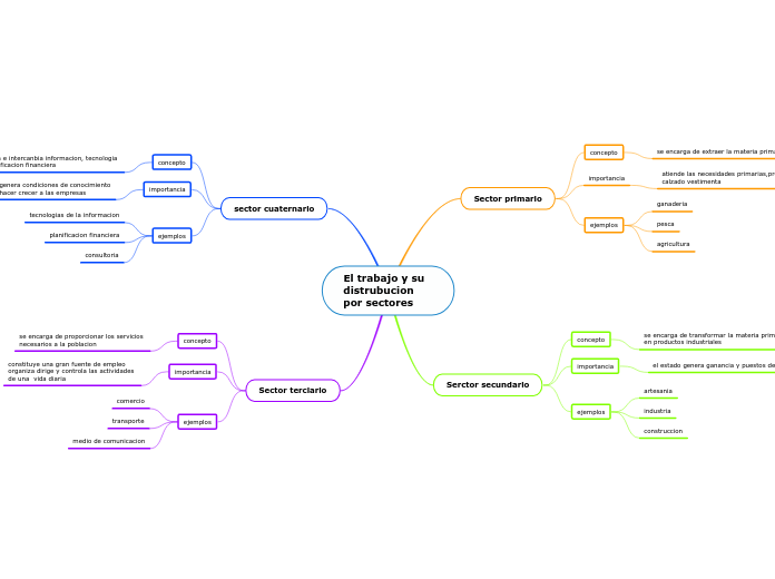 El trabajo y su distrubucion por sectores