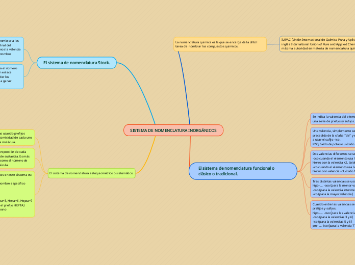 SISTEMA DE NOMENCLATURA INORGÁNICOS