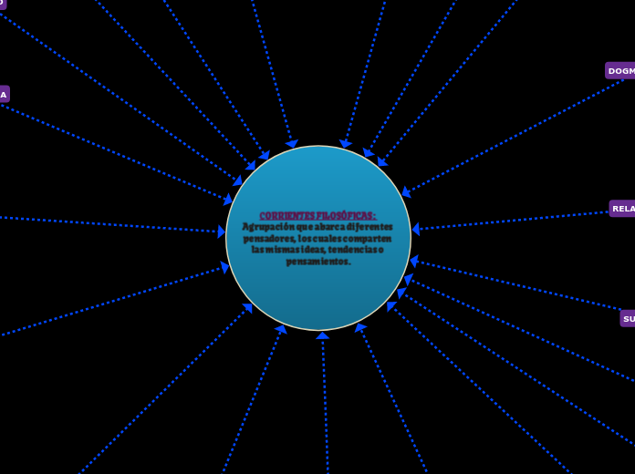 CORRIENTES FILOSÓFICAS: Agrupación que abarca diferentes pensadores, los cuales comparten las mismas ideas, tendencias o pensamientos.
