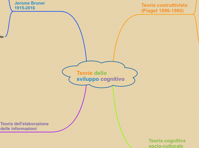 Teorie dello     sviluppo cognitivo