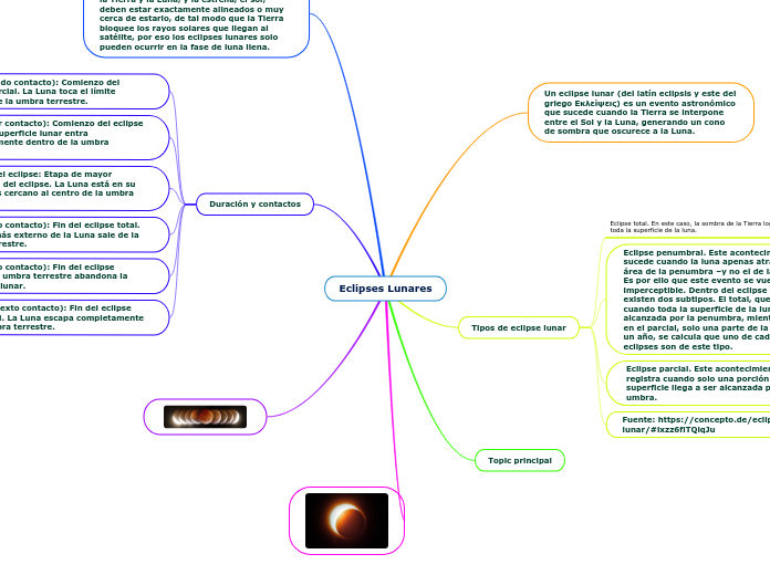 Mapa Mental Luna 