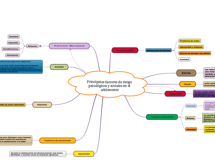 Principales factores de riesgo psicológicos y sociales en el adolescente