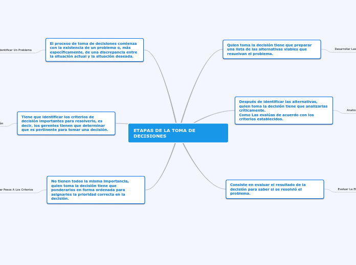 ETAPAS DE LA TOMA DE DECISIONES