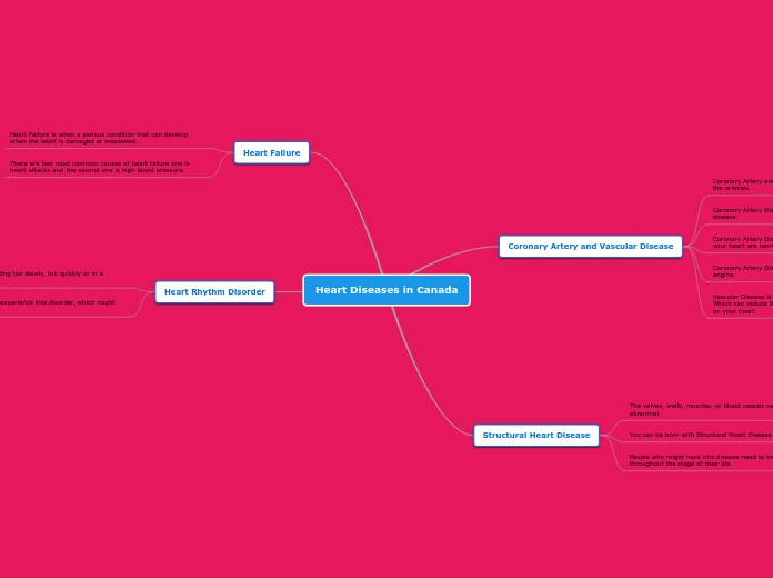 Heart Diseases in Canada