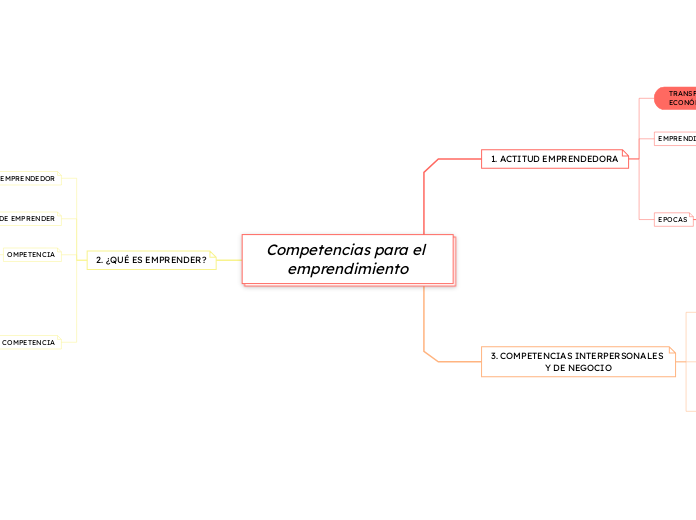 Competencias para el emprendimiento