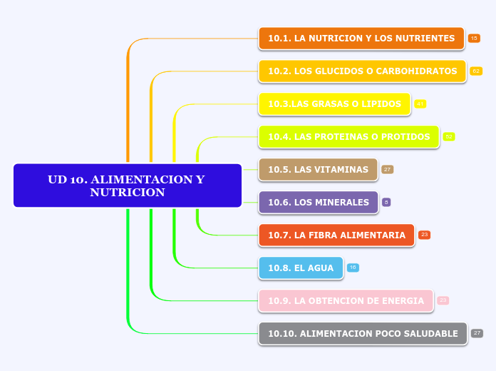 UD 10. ALIMENTACION Y NUTRICION