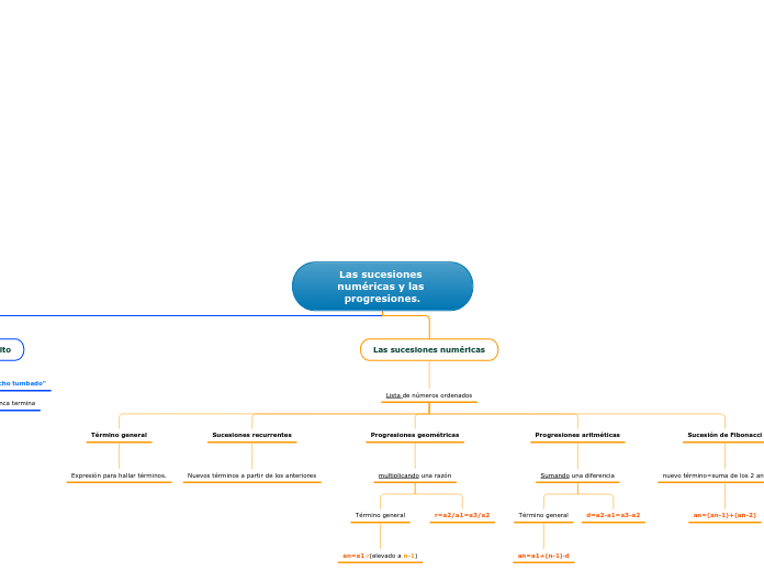 Las sucesiones numéricas y las progresiones.