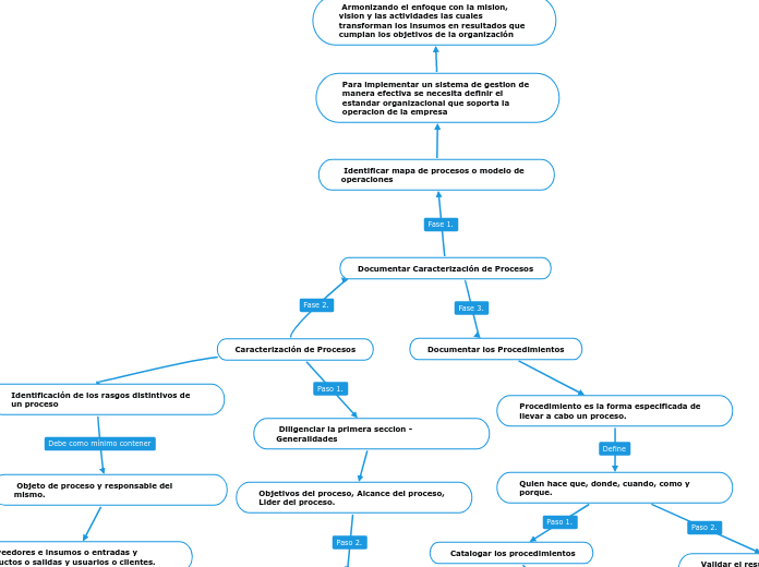 Caracterización de Procesos