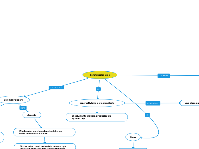 Construccionismo y constructivismo 