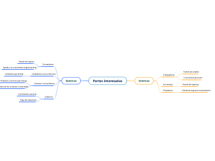 Partes Interesadas
