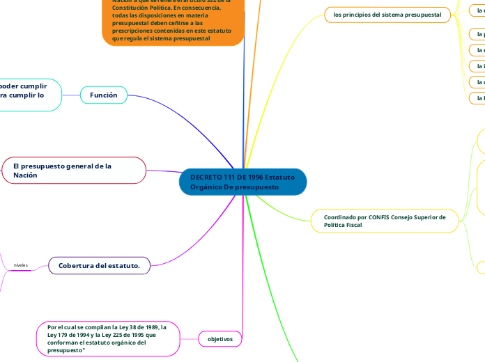 DECRETO 111 DE 1996 Estatuto Orgánico De presupuesto