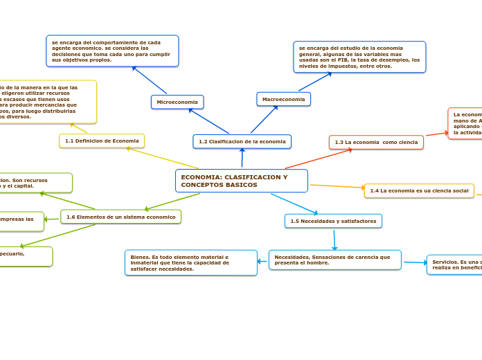 ECONOMIA: CLASIFICACION Y CONCEPTOS BASICOS