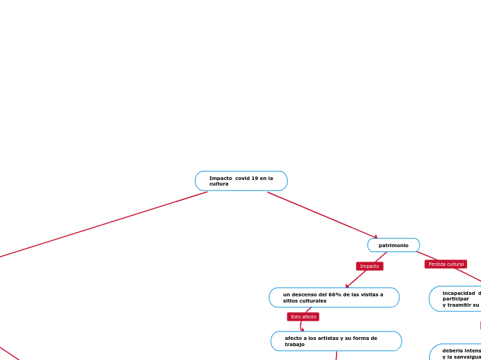 Impacto  covid 19 en la
cultura