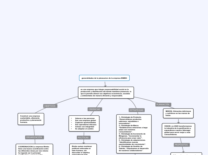 generalidades de la planeacion de la empresa BIMBO