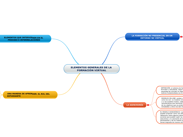 ELEMENTOS GENERALES DE LA FORMACIÓN VIRTUAL