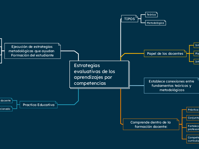 Estrategias evaluativas de los aprendizajes por competencias