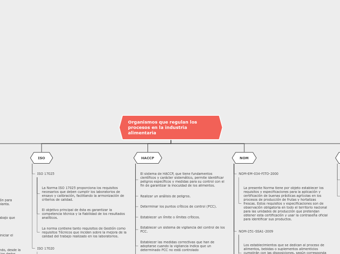 Organismos que regulan los procesos en la industria alimentaria