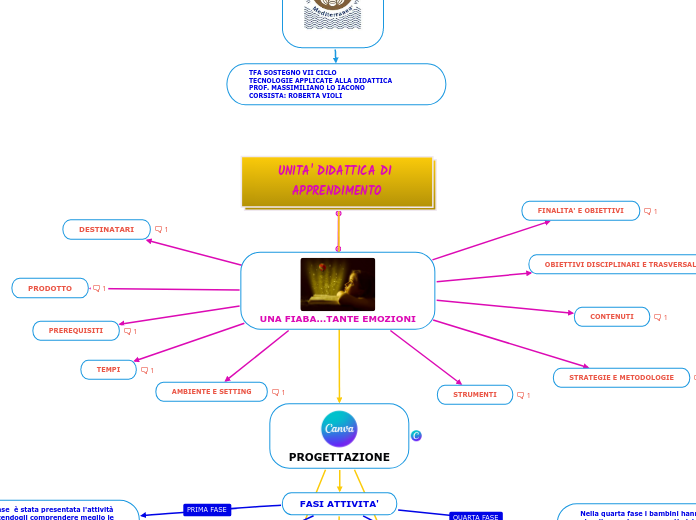 UNITA' DIDATTICA DI APPRENDIMENTO