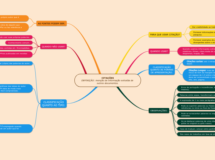 CITAÇÕES
DEFINIÇÃO: menção de informação extraída de outros documentos.