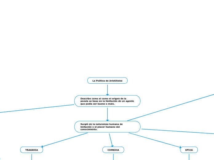 La Poética de Aristóteles