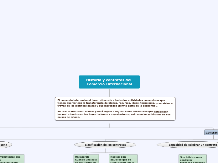 Actividad 1. Mapa conceptual de la historia del comercio internacional y los contratos