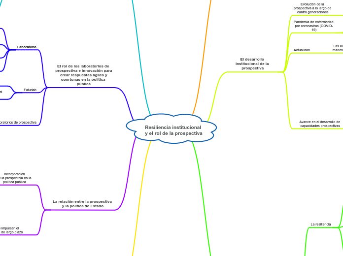 Resiliencia institucional
y el rol de la prospectiva
