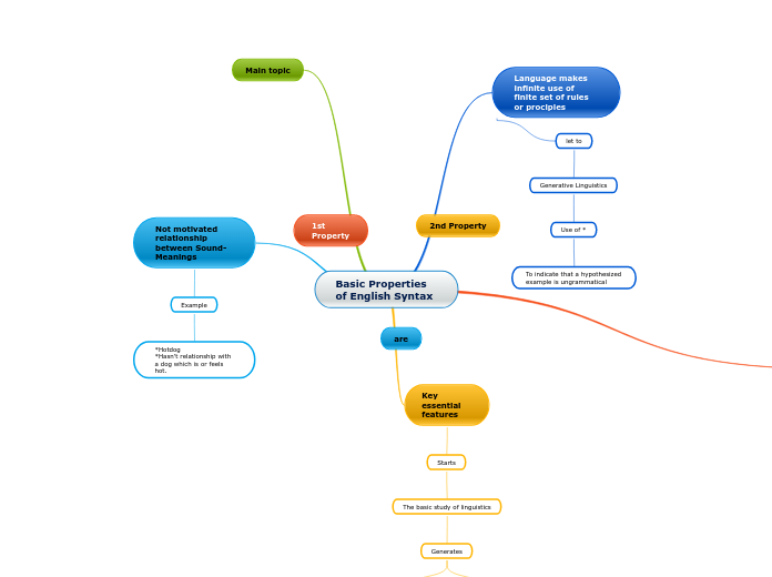 Basic Properties of English Syntax