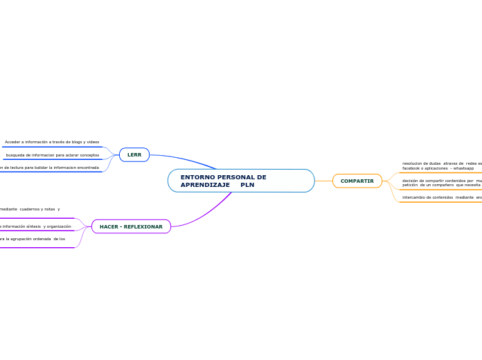 ENTORNO PERSONAL DE APRENDIZAJE     PLN